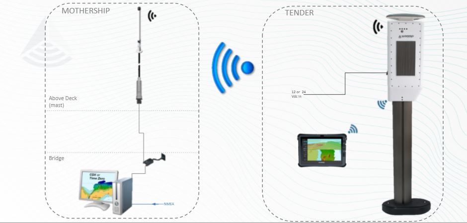 WASSP W3P - vista dell'unità con sensori integrati e accessori